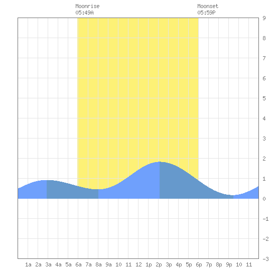 Murilo Atoll tide chart for Saturday, March 13, 2021