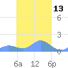 Murilo Atoll tide chart for Saturday, March 13, 2021