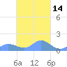 Murilo Atoll tide chart for Sunday, March 14, 2021