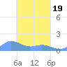 Murilo Atoll tide chart for Friday, March 19, 2021