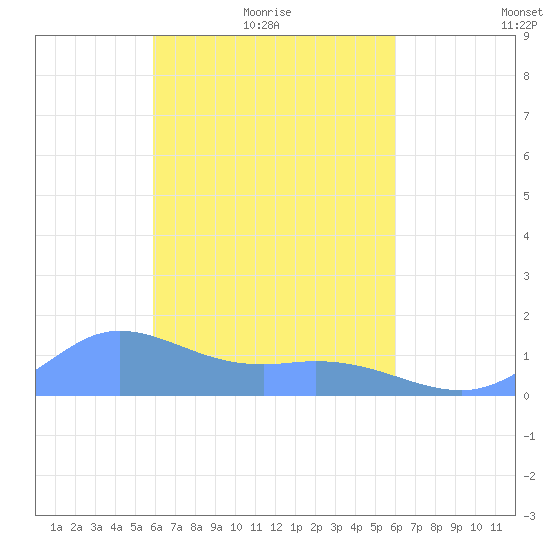 Murilo Atoll tide chart for Saturday, March 20, 2021