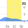 Murilo Atoll tide chart for Sunday, March 21, 2021