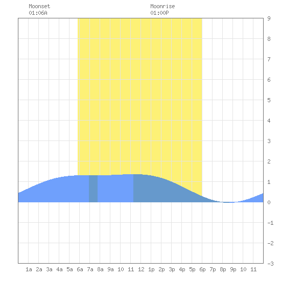 Murilo Atoll tide chart for Tuesday, March 23, 2021