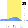 Murilo Atoll tide chart for Thursday, March 25, 2021