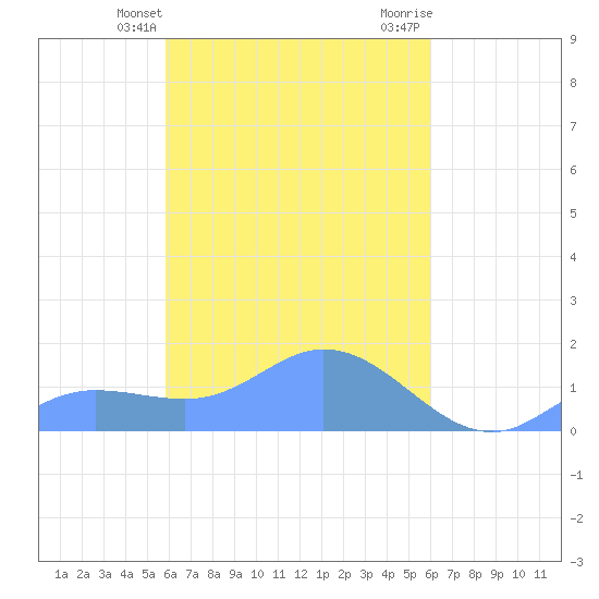 Murilo Atoll tide chart for Friday, March 26, 2021
