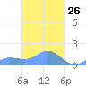 Murilo Atoll tide chart for Friday, March 26, 2021