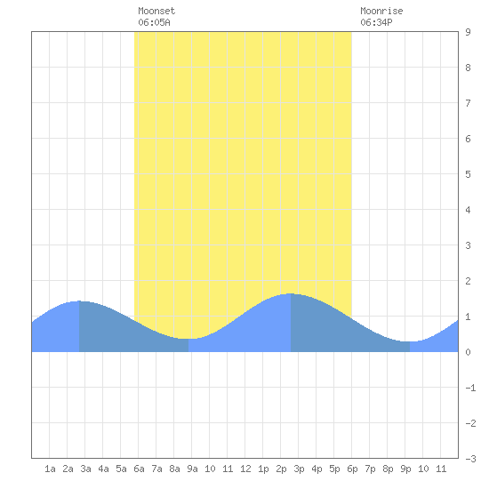 Murilo Atoll tide chart for Monday, March 29, 2021