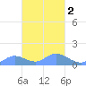 Murilo Atoll tide chart for Tuesday, March 2, 2021