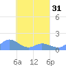 Murilo Atoll tide chart for Wednesday, March 31, 2021