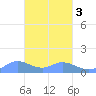 Murilo Atoll tide chart for Wednesday, March 3, 2021