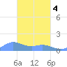 Murilo Atoll tide chart for Thursday, March 4, 2021