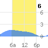 Murilo Atoll tide chart for Saturday, March 6, 2021