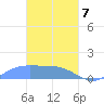 Murilo Atoll tide chart for Sunday, March 7, 2021