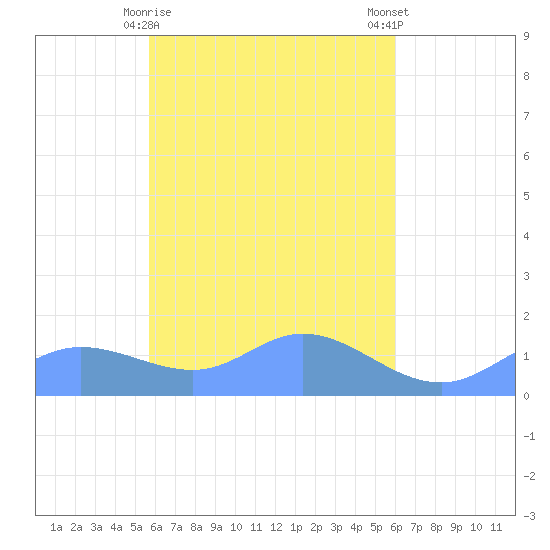 Murilo Atoll tide chart for Saturday, April 10, 2021