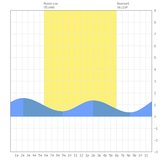 Murilo Atoll tide chart for Monday, April 12, 2021
