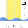 Murilo Atoll tide chart for Monday, April 12, 2021