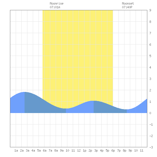 Murilo Atoll tide chart for Wednesday, April 14, 2021