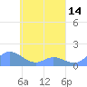 Murilo Atoll tide chart for Wednesday, April 14, 2021