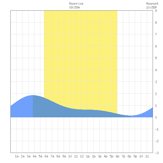 Murilo Atoll tide chart for Sunday, April 18, 2021