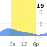 Murilo Atoll tide chart for Monday, April 19, 2021