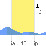 Murilo Atoll tide chart for Thursday, April 1, 2021