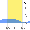 Murilo Atoll tide chart for Wednesday, April 21, 2021