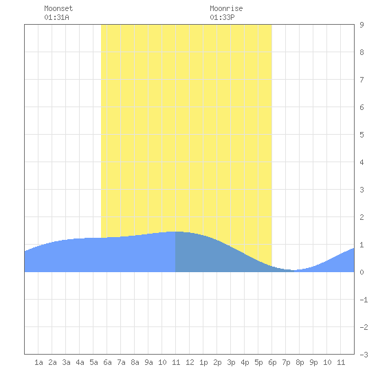Murilo Atoll tide chart for Thursday, April 22, 2021