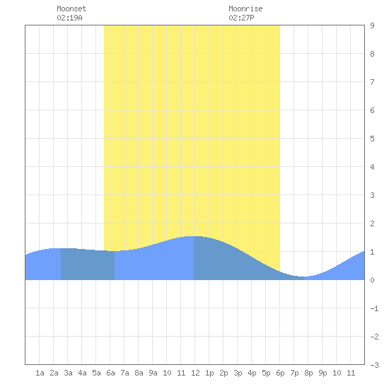 Murilo Atoll tide chart for Friday, April 23, 2021