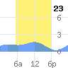 Murilo Atoll tide chart for Friday, April 23, 2021