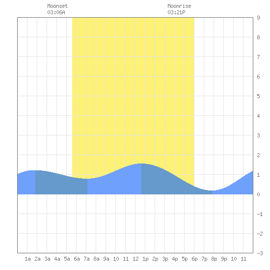 Murilo Atoll tide chart for Saturday, April 24, 2021