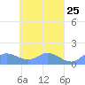 Murilo Atoll tide chart for Sunday, April 25, 2021