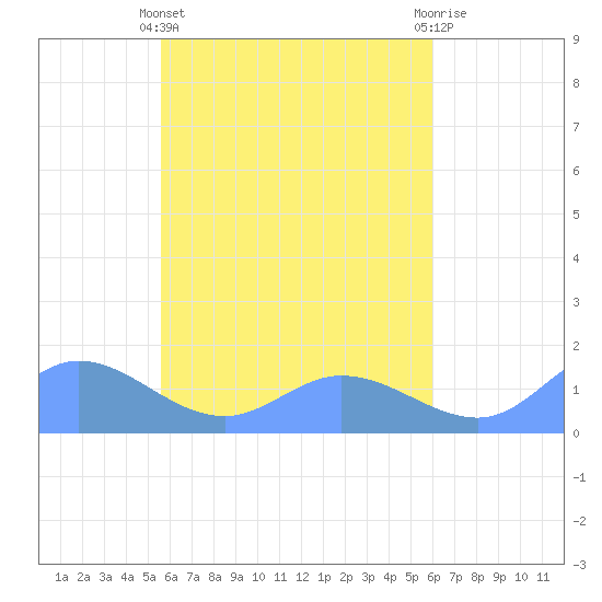 Murilo Atoll tide chart for Monday, April 26, 2021