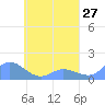 Murilo Atoll tide chart for Tuesday, April 27, 2021