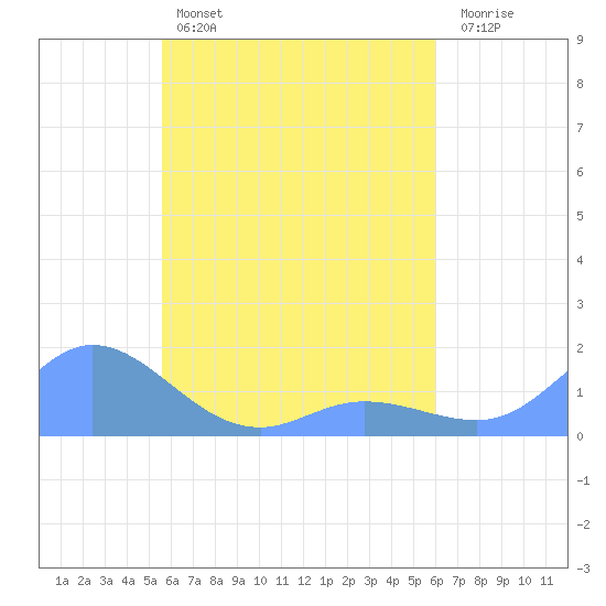Murilo Atoll tide chart for Wednesday, April 28, 2021
