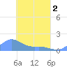 Murilo Atoll tide chart for Friday, April 2, 2021