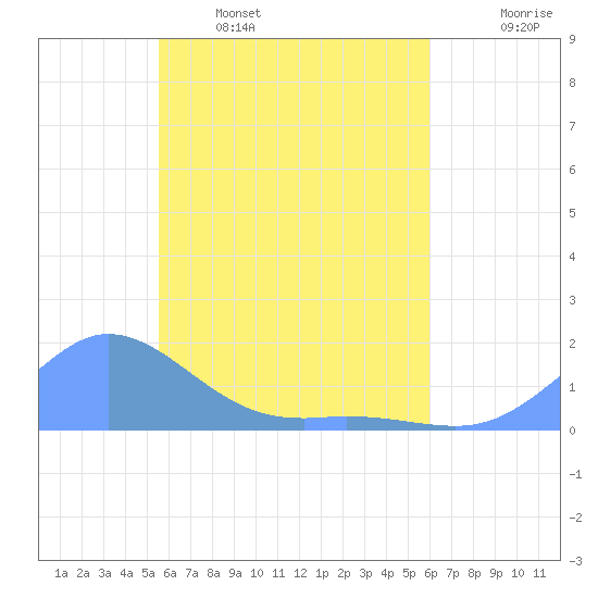 Murilo Atoll tide chart for Friday, April 30, 2021