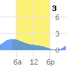Murilo Atoll tide chart for Saturday, April 3, 2021