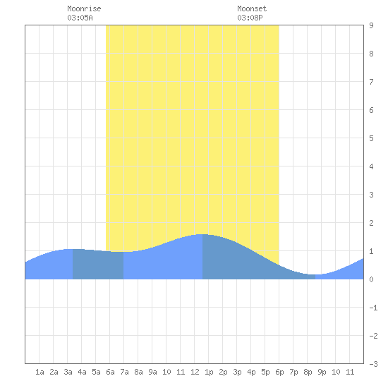 Murilo Atoll tide chart for Thursday, April 8, 2021
