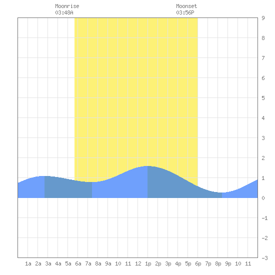 Murilo Atoll tide chart for Friday, April 9, 2021