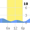 Murilo Atoll tide chart for Monday, May 10, 2021