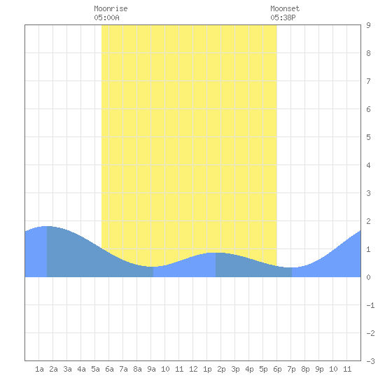Murilo Atoll tide chart for Tuesday, May 11, 2021