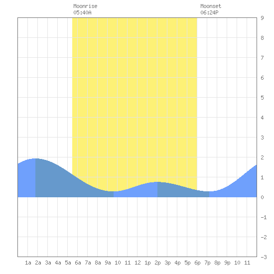 Murilo Atoll tide chart for Wednesday, May 12, 2021