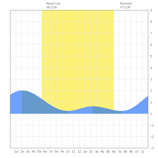 Murilo Atoll tide chart for Thursday, May 13, 2021