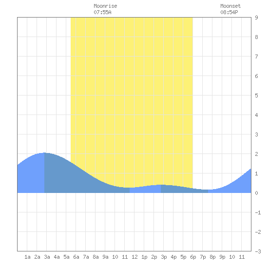 Murilo Atoll tide chart for Saturday, May 15, 2021