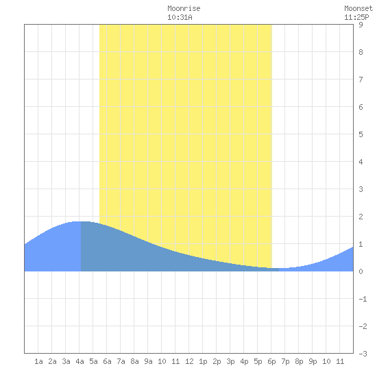 Murilo Atoll tide chart for Tuesday, May 18, 2021