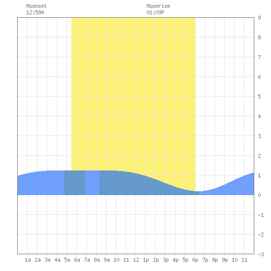 Murilo Atoll tide chart for Friday, May 21, 2021