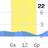 Murilo Atoll tide chart for Saturday, May 22, 2021