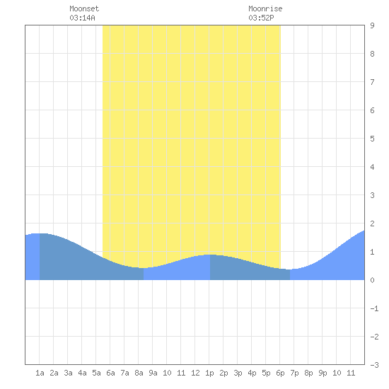Murilo Atoll tide chart for Monday, May 24, 2021