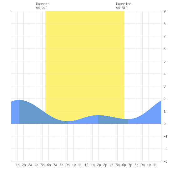 Murilo Atoll tide chart for Tuesday, May 25, 2021