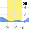 Murilo Atoll tide chart for Tuesday, May 25, 2021